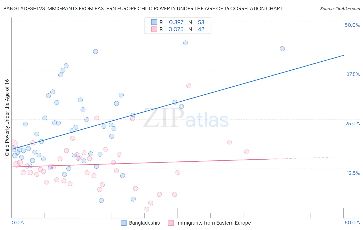 Bangladeshi vs Immigrants from Eastern Europe Child Poverty Under the Age of 16