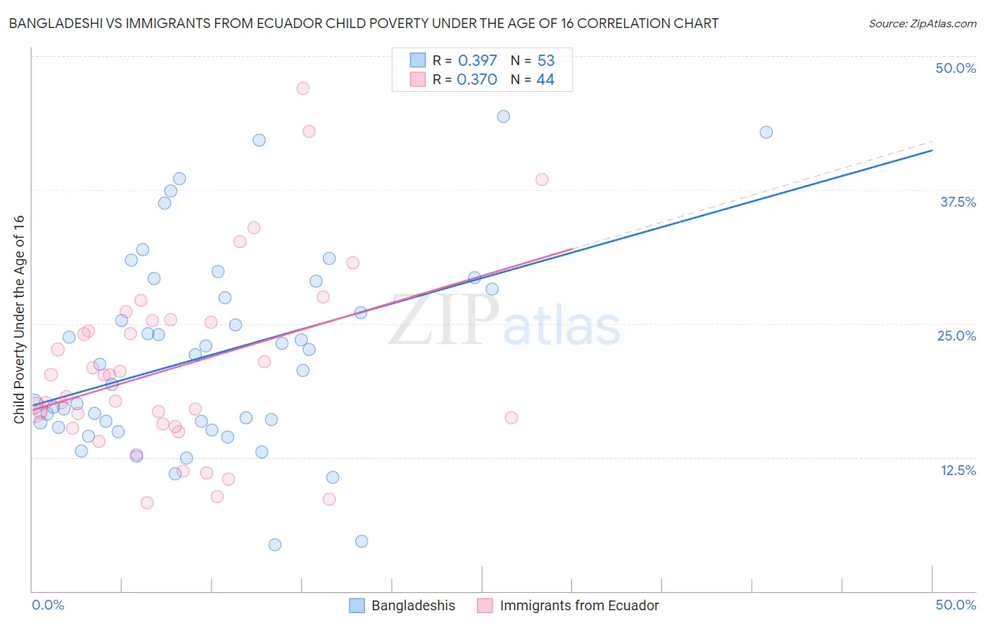 Bangladeshi vs Immigrants from Ecuador Child Poverty Under the Age of 16