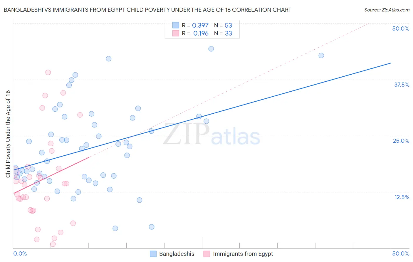 Bangladeshi vs Immigrants from Egypt Child Poverty Under the Age of 16