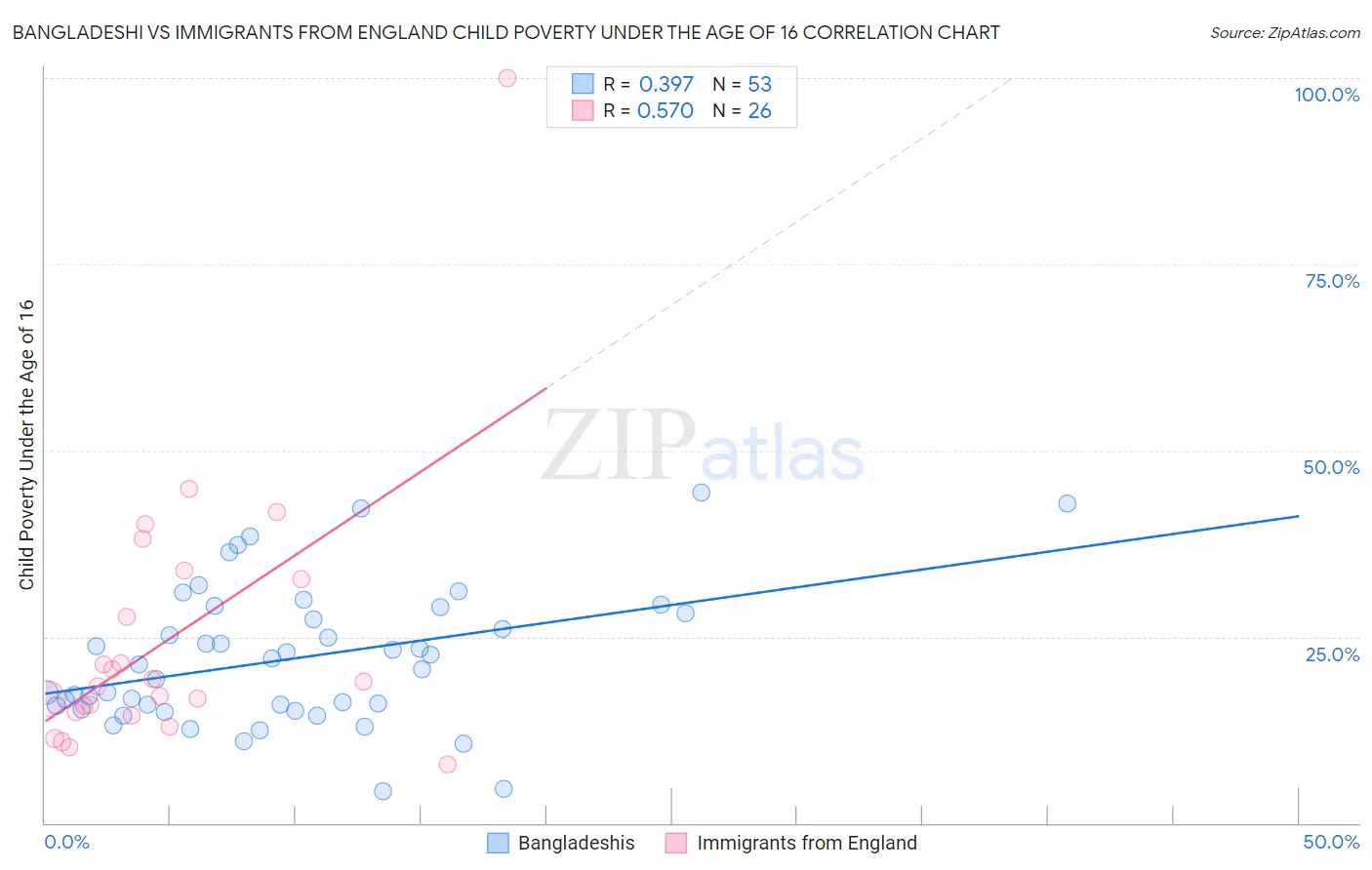 Bangladeshi vs Immigrants from England Child Poverty Under the Age of 16