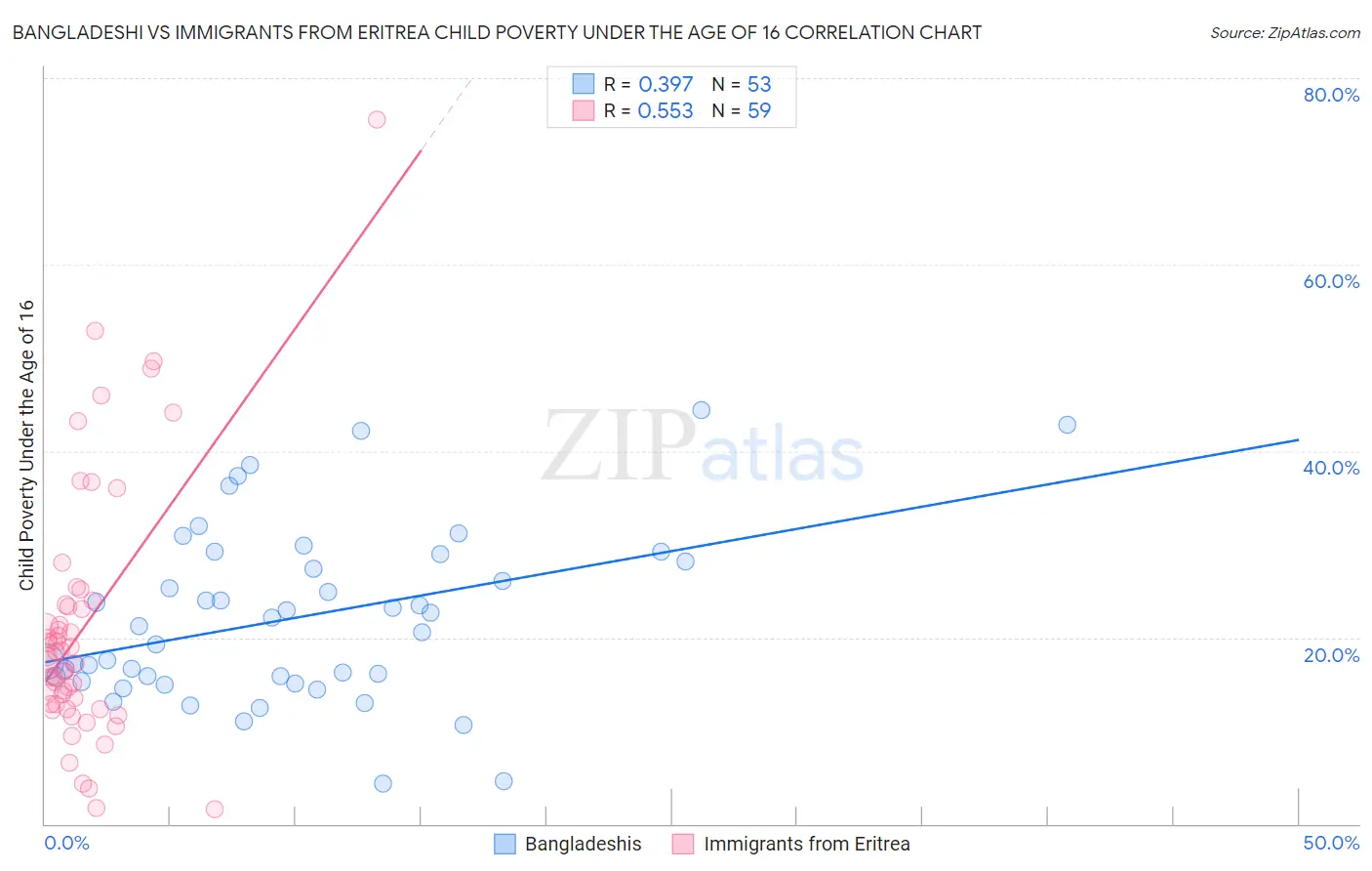 Bangladeshi vs Immigrants from Eritrea Child Poverty Under the Age of 16