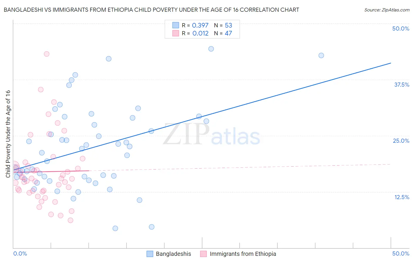 Bangladeshi vs Immigrants from Ethiopia Child Poverty Under the Age of 16