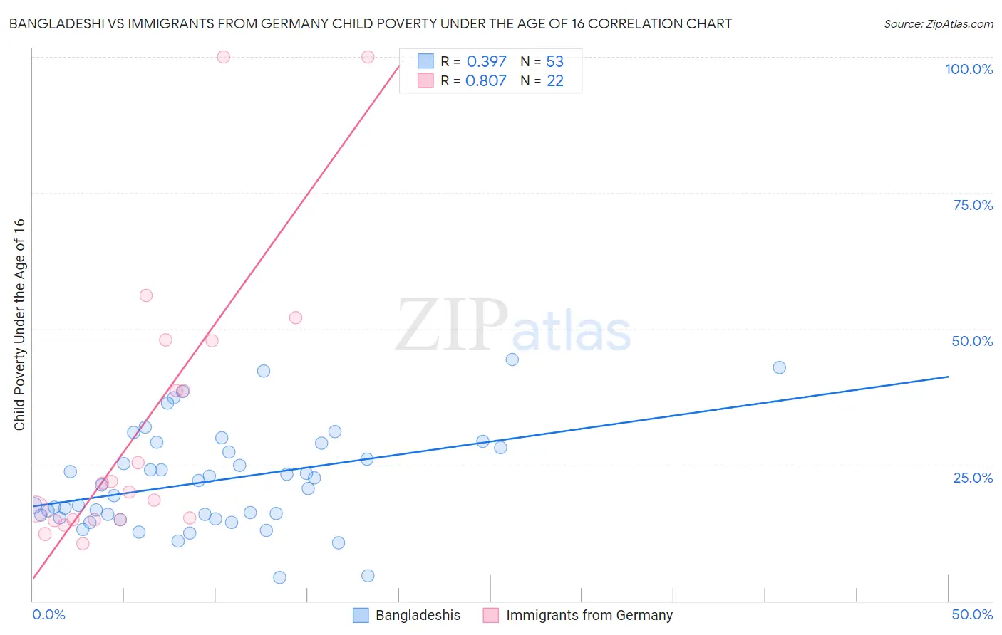 Bangladeshi vs Immigrants from Germany Child Poverty Under the Age of 16