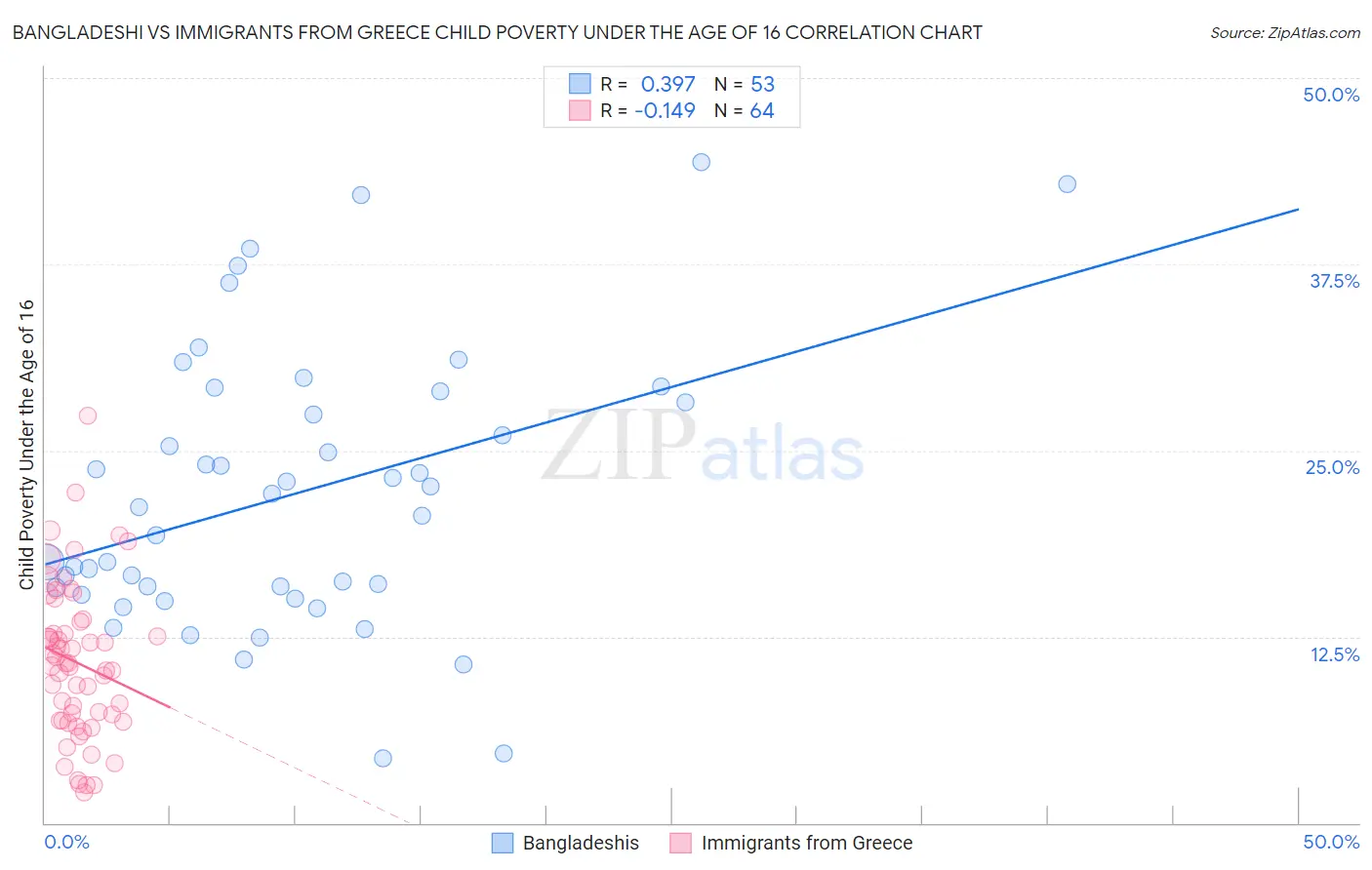 Bangladeshi vs Immigrants from Greece Child Poverty Under the Age of 16