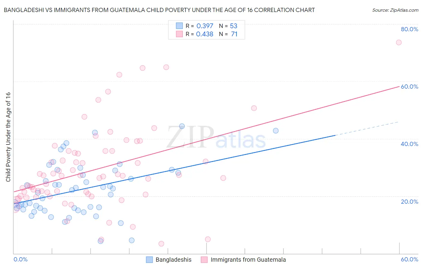 Bangladeshi vs Immigrants from Guatemala Child Poverty Under the Age of 16