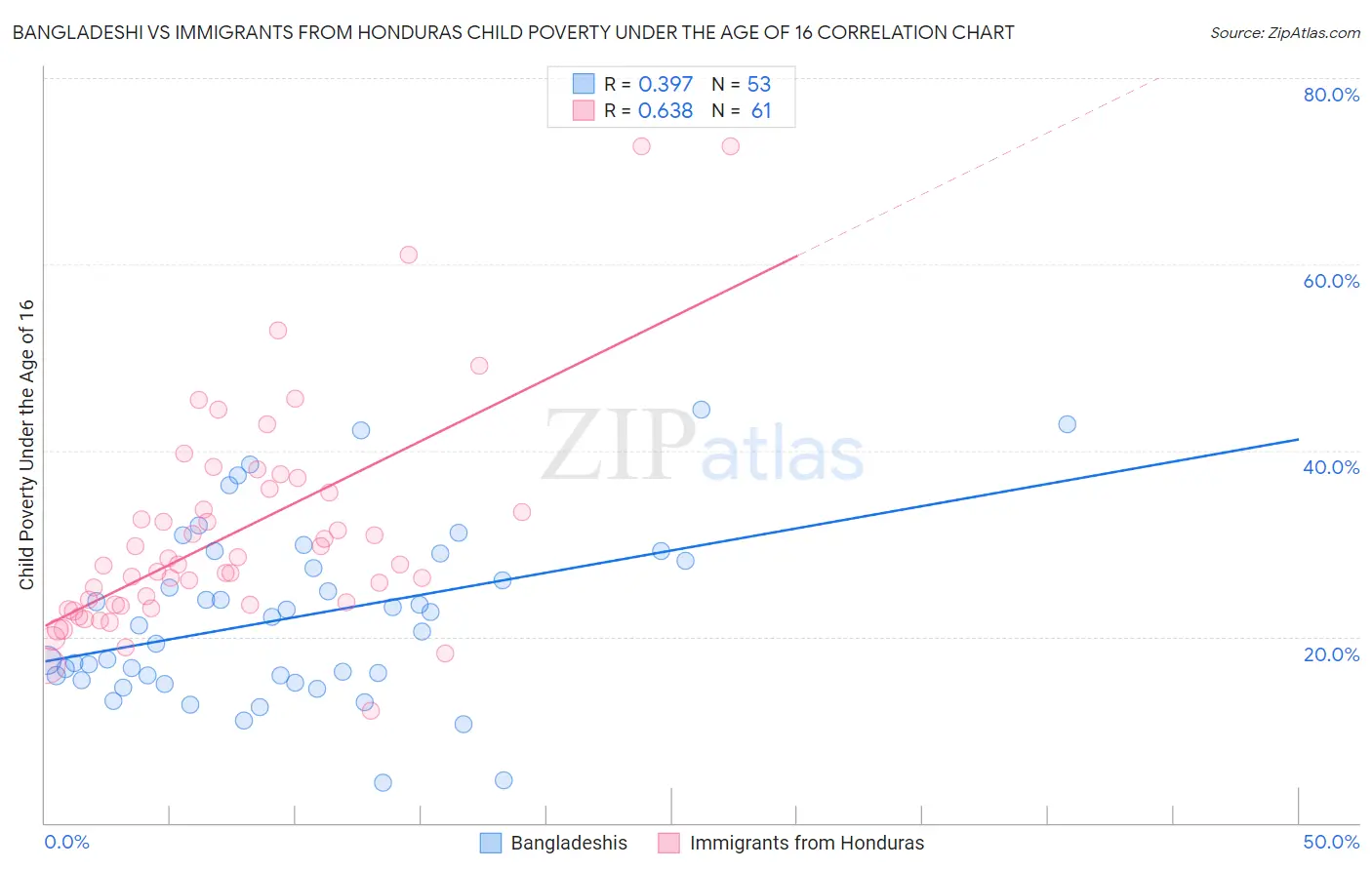 Bangladeshi vs Immigrants from Honduras Child Poverty Under the Age of 16