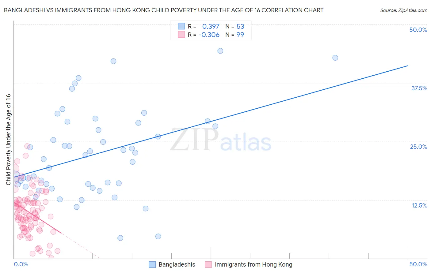 Bangladeshi vs Immigrants from Hong Kong Child Poverty Under the Age of 16