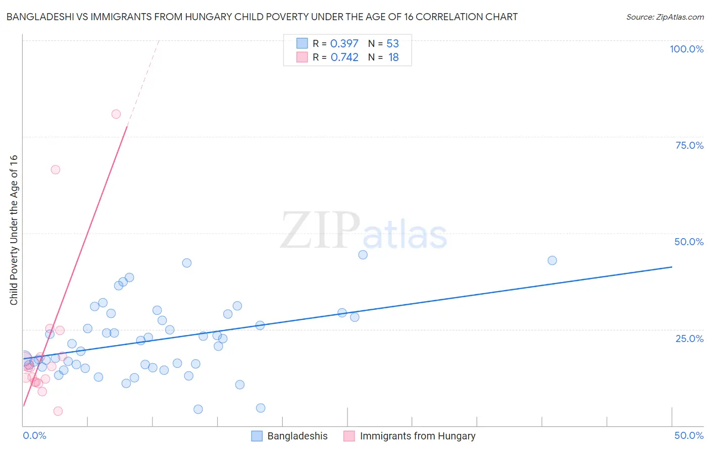 Bangladeshi vs Immigrants from Hungary Child Poverty Under the Age of 16