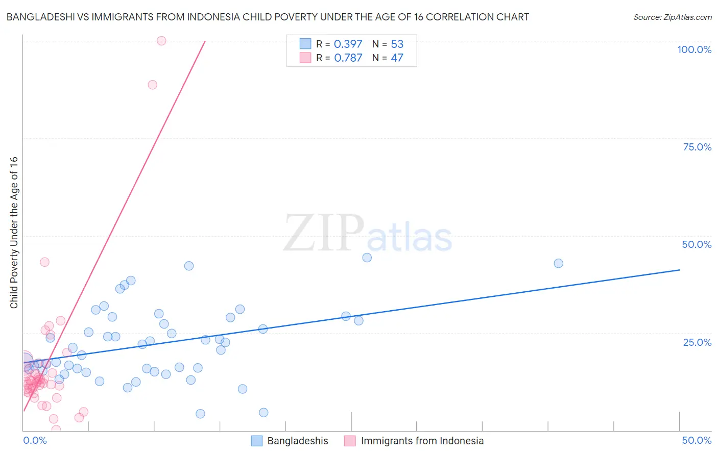 Bangladeshi vs Immigrants from Indonesia Child Poverty Under the Age of 16