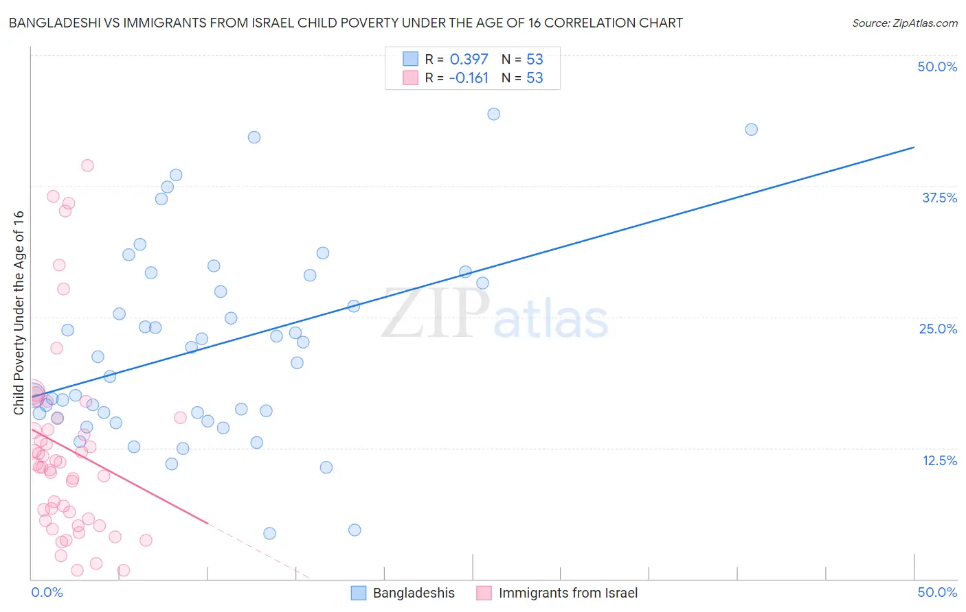 Bangladeshi vs Immigrants from Israel Child Poverty Under the Age of 16