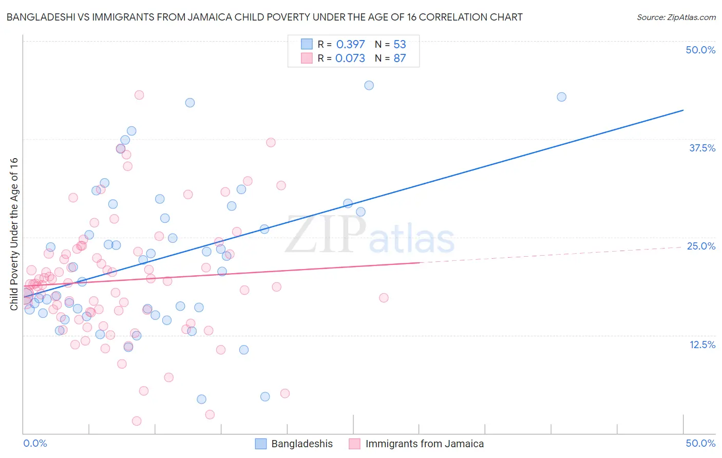 Bangladeshi vs Immigrants from Jamaica Child Poverty Under the Age of 16