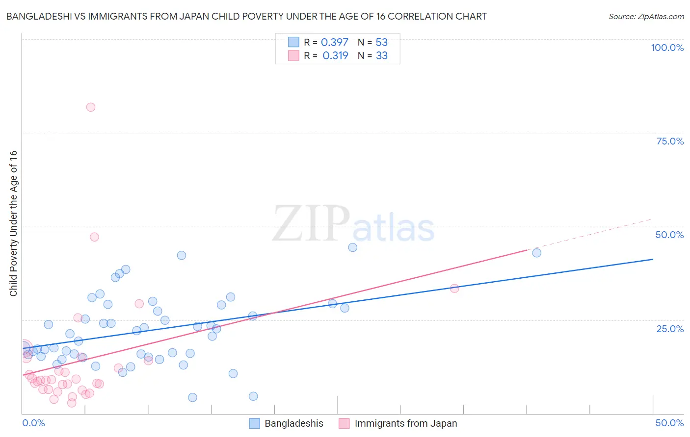 Bangladeshi vs Immigrants from Japan Child Poverty Under the Age of 16