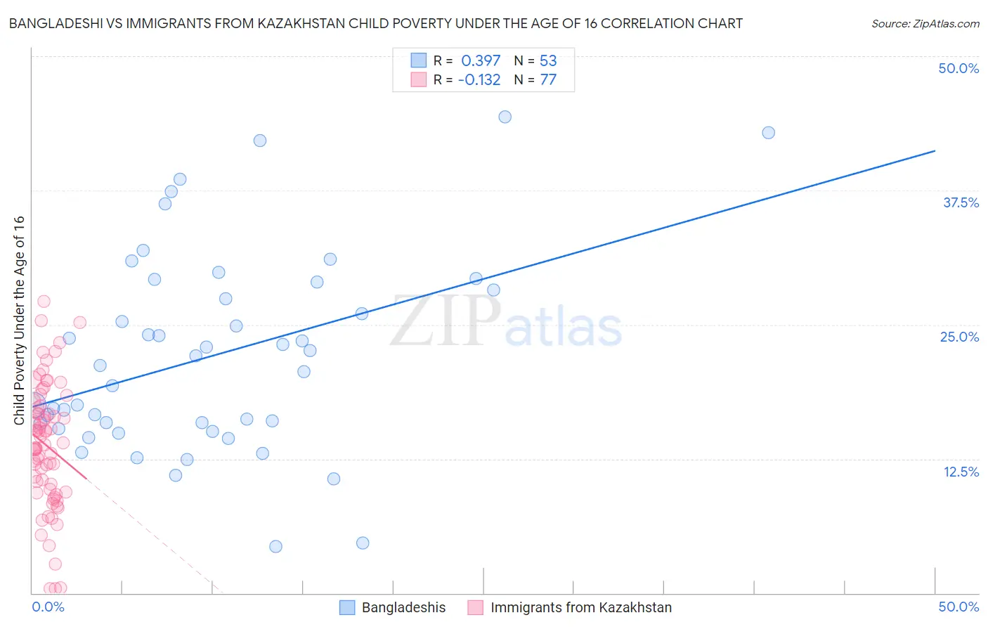 Bangladeshi vs Immigrants from Kazakhstan Child Poverty Under the Age of 16