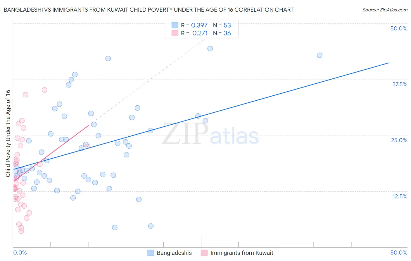 Bangladeshi vs Immigrants from Kuwait Child Poverty Under the Age of 16