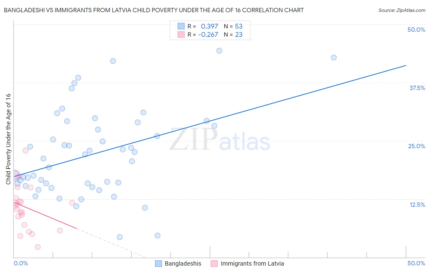 Bangladeshi vs Immigrants from Latvia Child Poverty Under the Age of 16