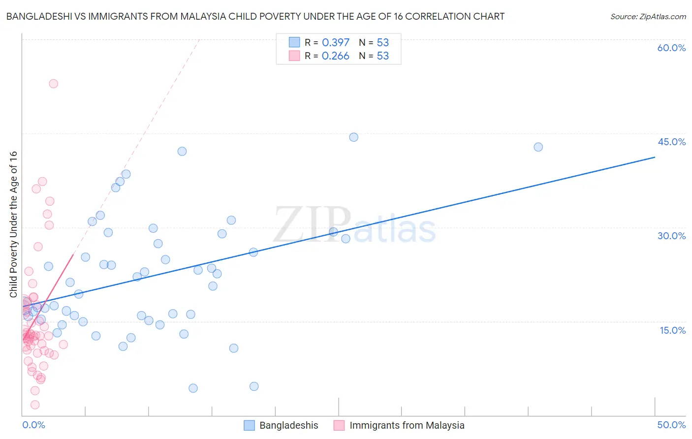 Bangladeshi vs Immigrants from Malaysia Child Poverty Under the Age of 16