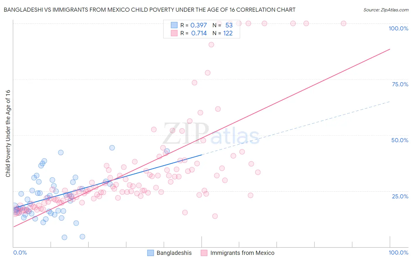Bangladeshi vs Immigrants from Mexico Child Poverty Under the Age of 16