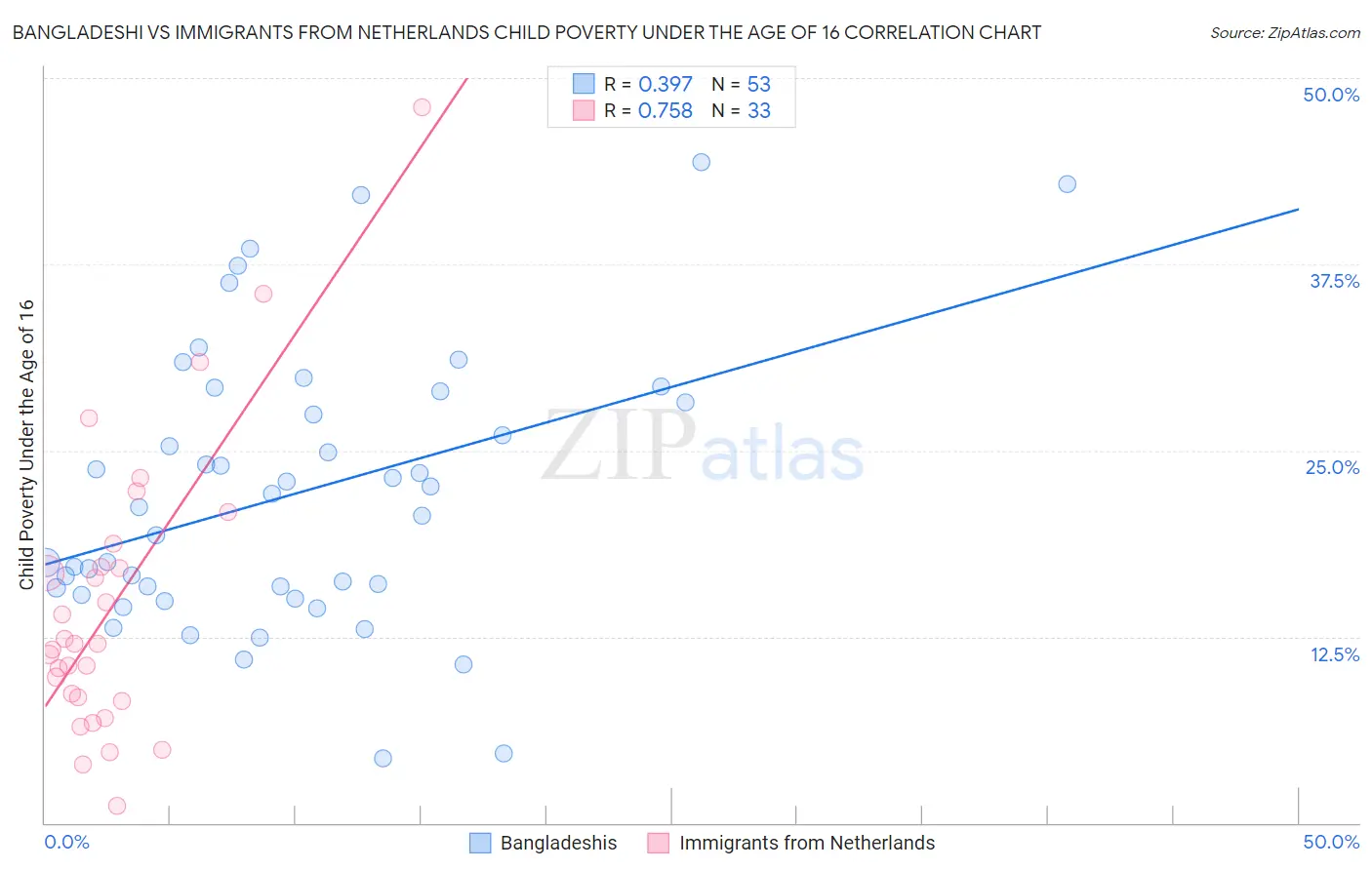 Bangladeshi vs Immigrants from Netherlands Child Poverty Under the Age of 16
