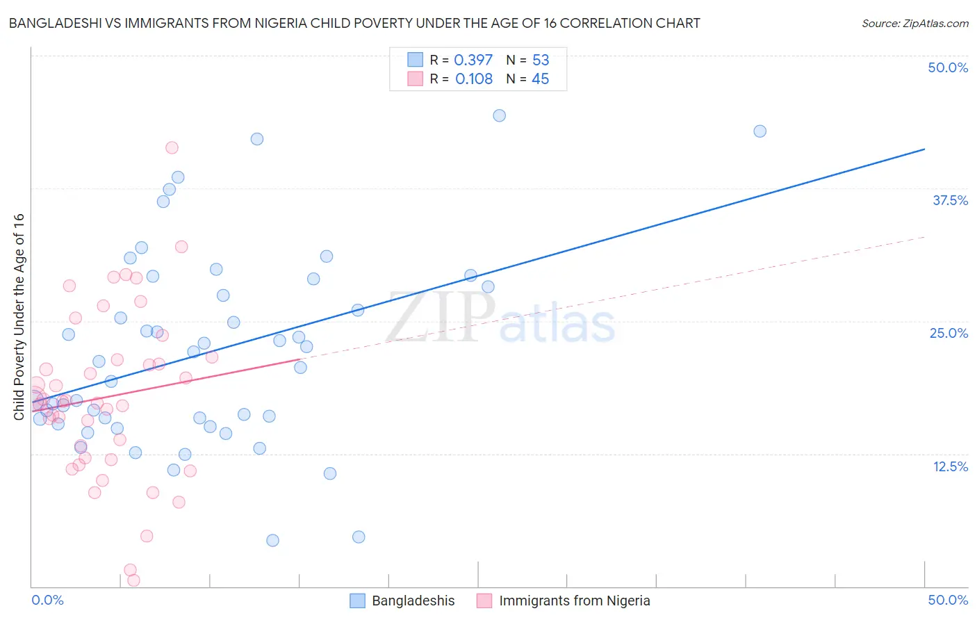 Bangladeshi vs Immigrants from Nigeria Child Poverty Under the Age of 16