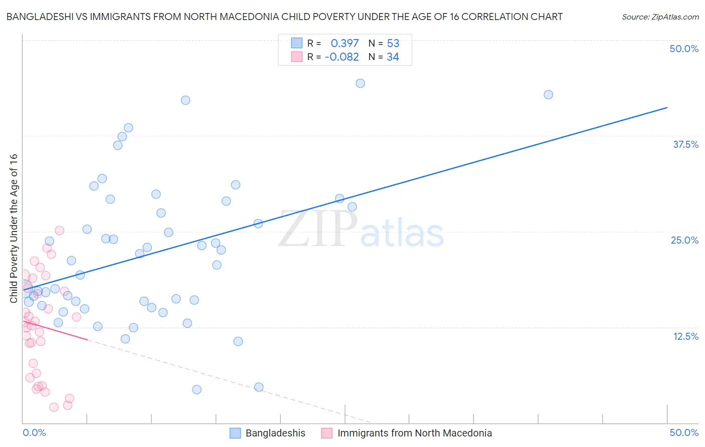 Bangladeshi vs Immigrants from North Macedonia Child Poverty Under the Age of 16