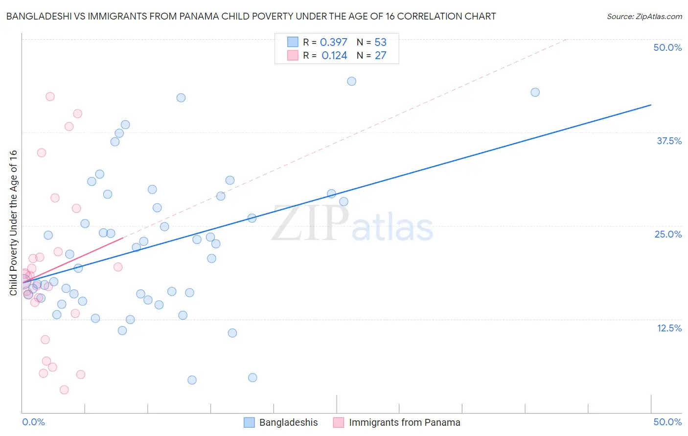 Bangladeshi vs Immigrants from Panama Child Poverty Under the Age of 16