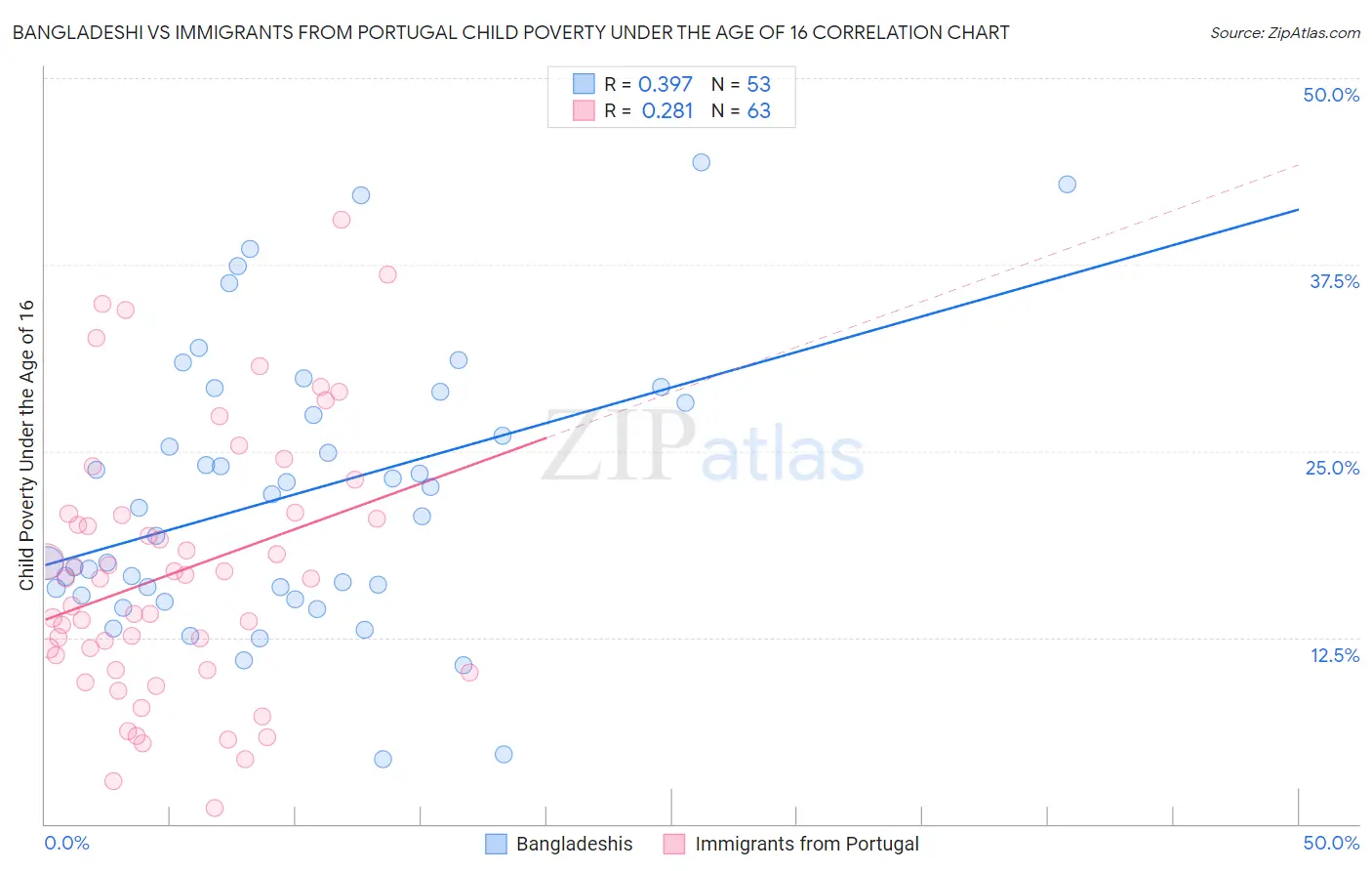 Bangladeshi vs Immigrants from Portugal Child Poverty Under the Age of 16