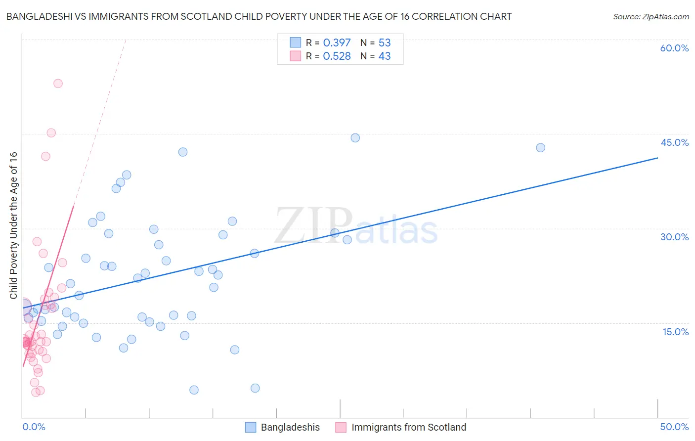 Bangladeshi vs Immigrants from Scotland Child Poverty Under the Age of 16