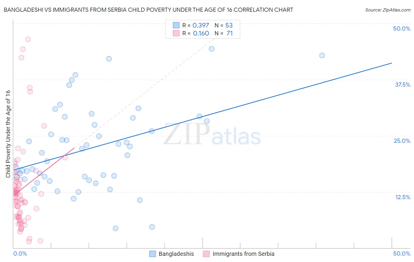 Bangladeshi vs Immigrants from Serbia Child Poverty Under the Age of 16