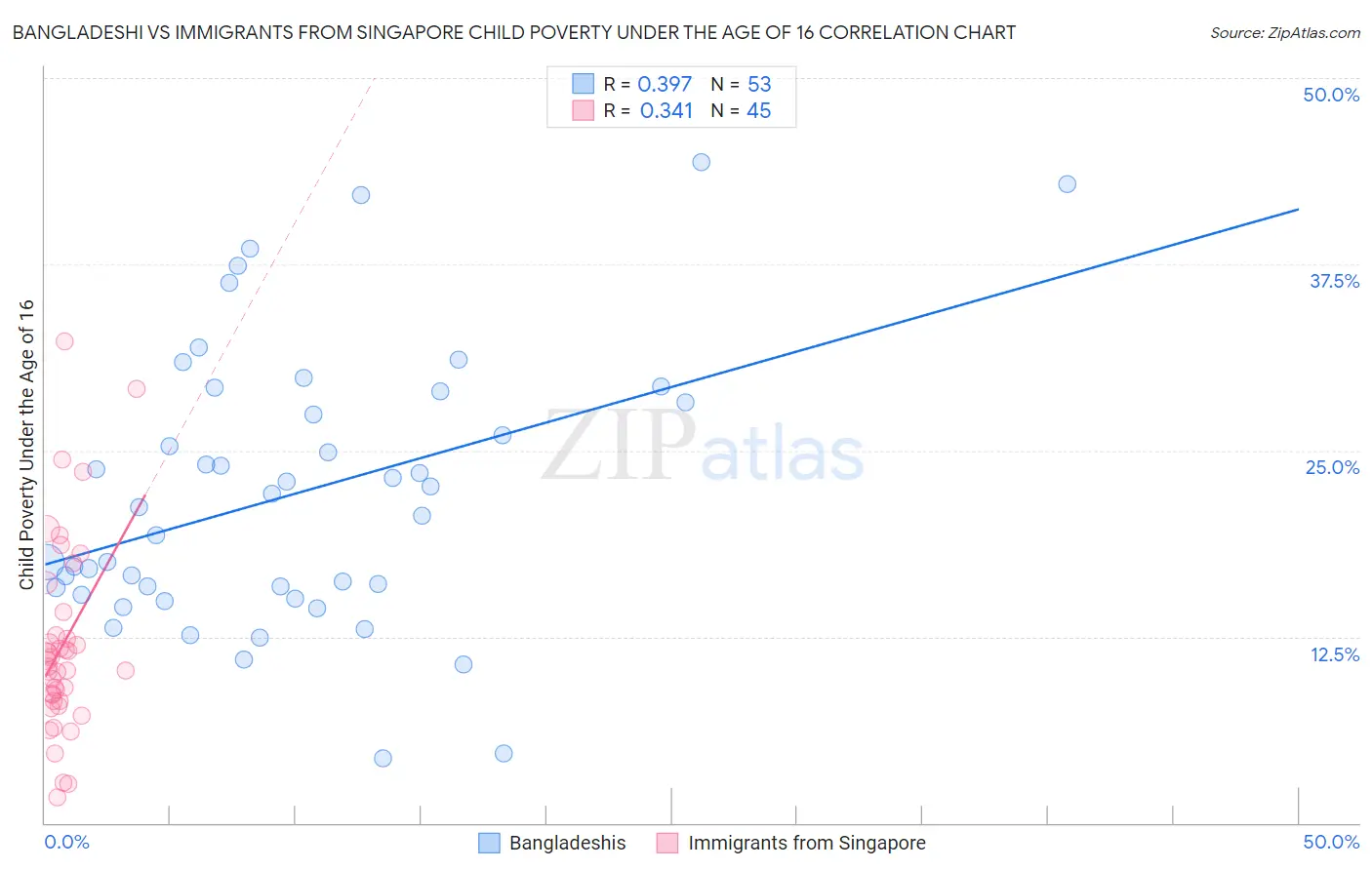 Bangladeshi vs Immigrants from Singapore Child Poverty Under the Age of 16