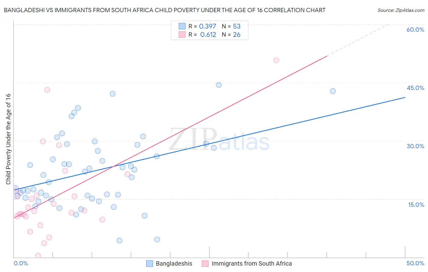 Bangladeshi vs Immigrants from South Africa Child Poverty Under the Age of 16