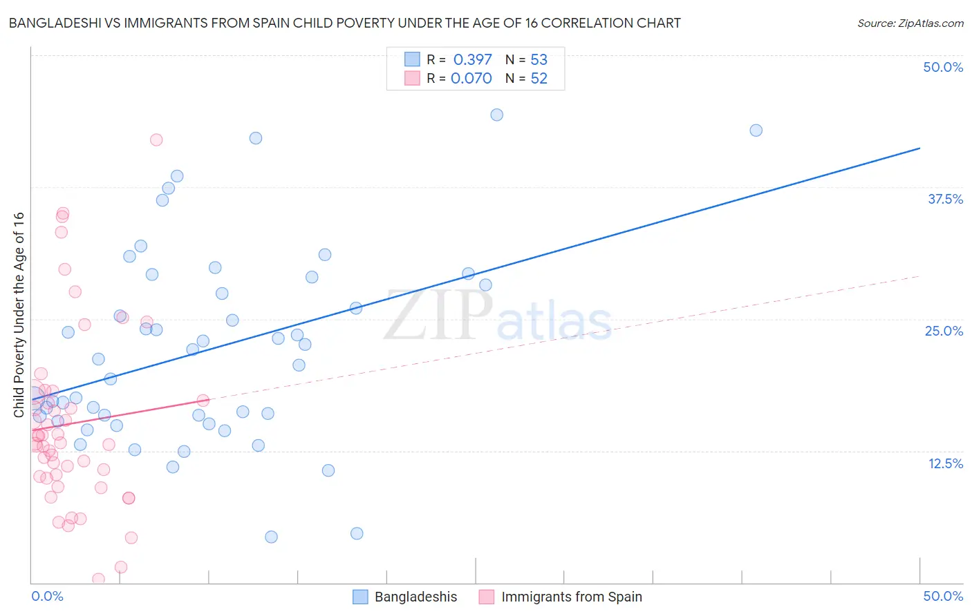 Bangladeshi vs Immigrants from Spain Child Poverty Under the Age of 16