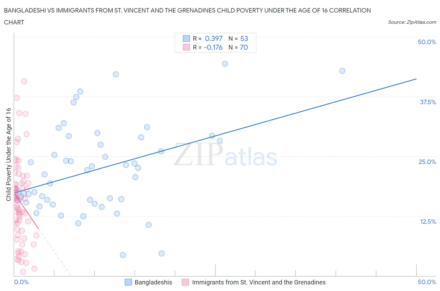 Bangladeshi vs Immigrants from St. Vincent and the Grenadines Child Poverty Under the Age of 16