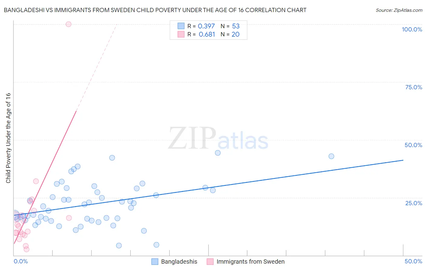 Bangladeshi vs Immigrants from Sweden Child Poverty Under the Age of 16