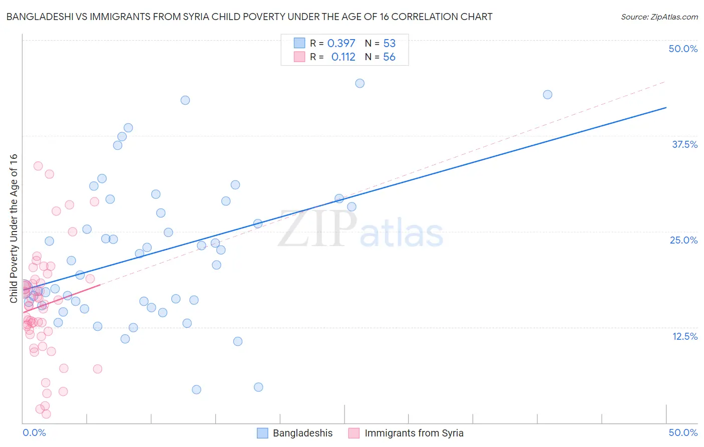 Bangladeshi vs Immigrants from Syria Child Poverty Under the Age of 16