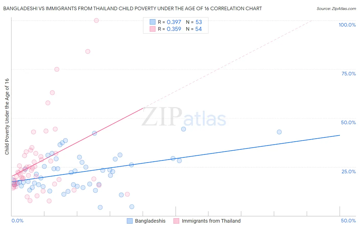 Bangladeshi vs Immigrants from Thailand Child Poverty Under the Age of 16