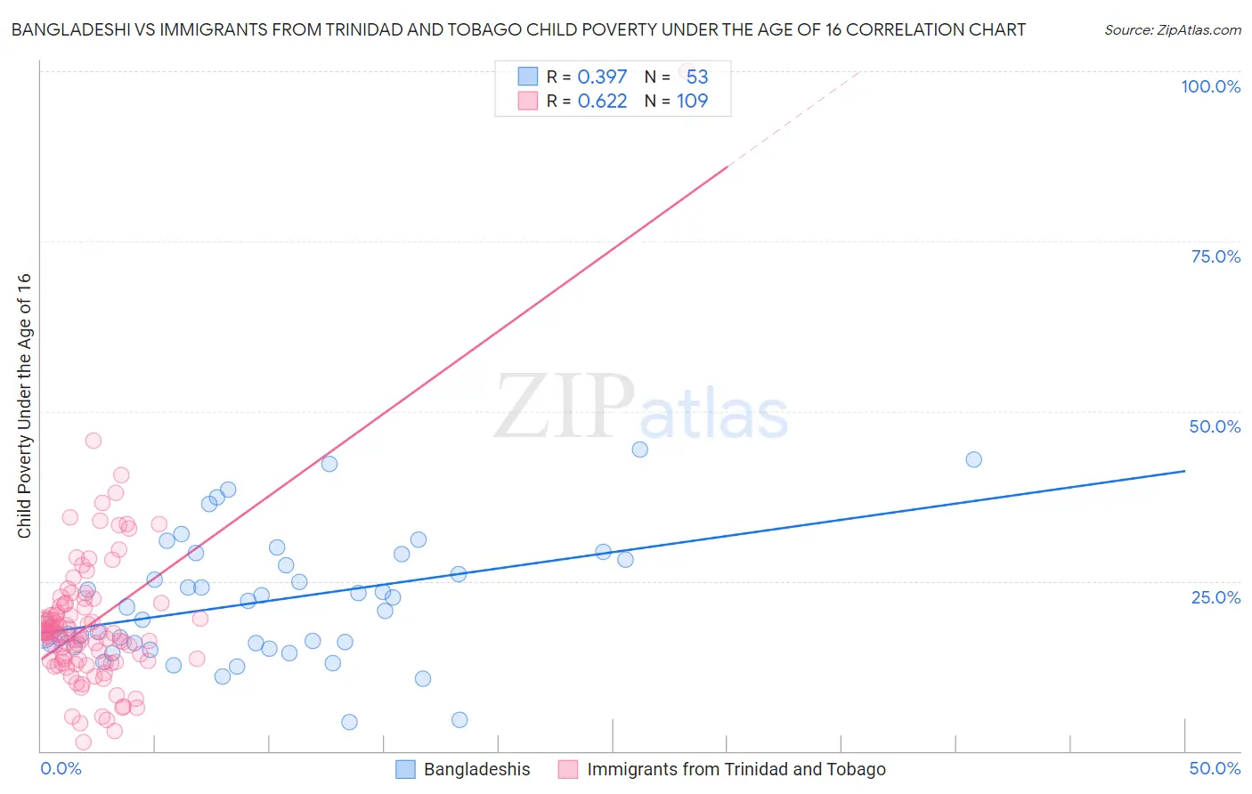 Bangladeshi vs Immigrants from Trinidad and Tobago Child Poverty Under the Age of 16