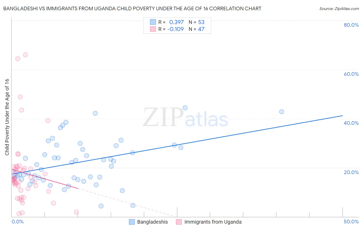 Bangladeshi vs Immigrants from Uganda Child Poverty Under the Age of 16