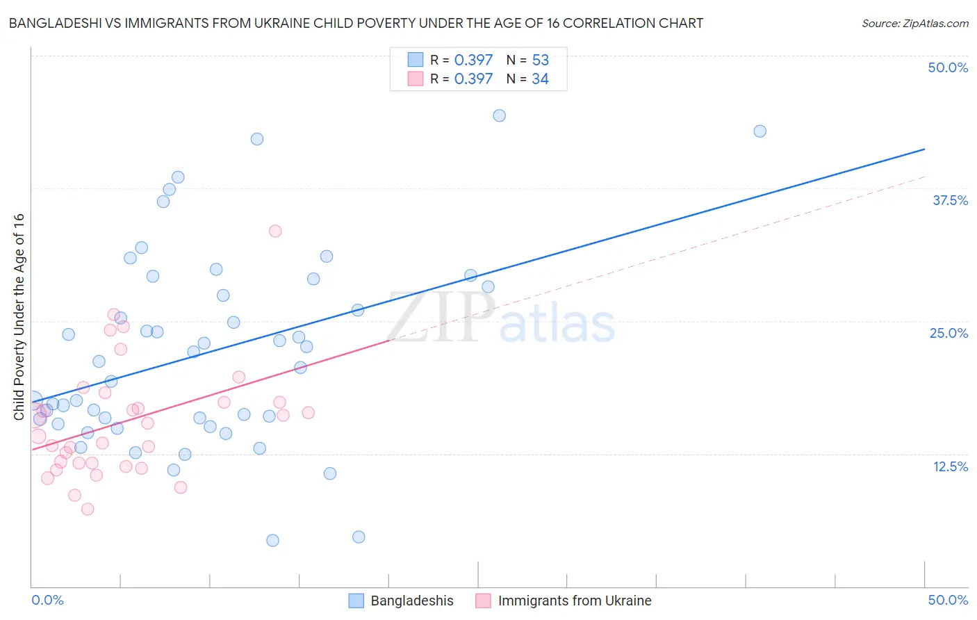 Bangladeshi vs Immigrants from Ukraine Child Poverty Under the Age of 16