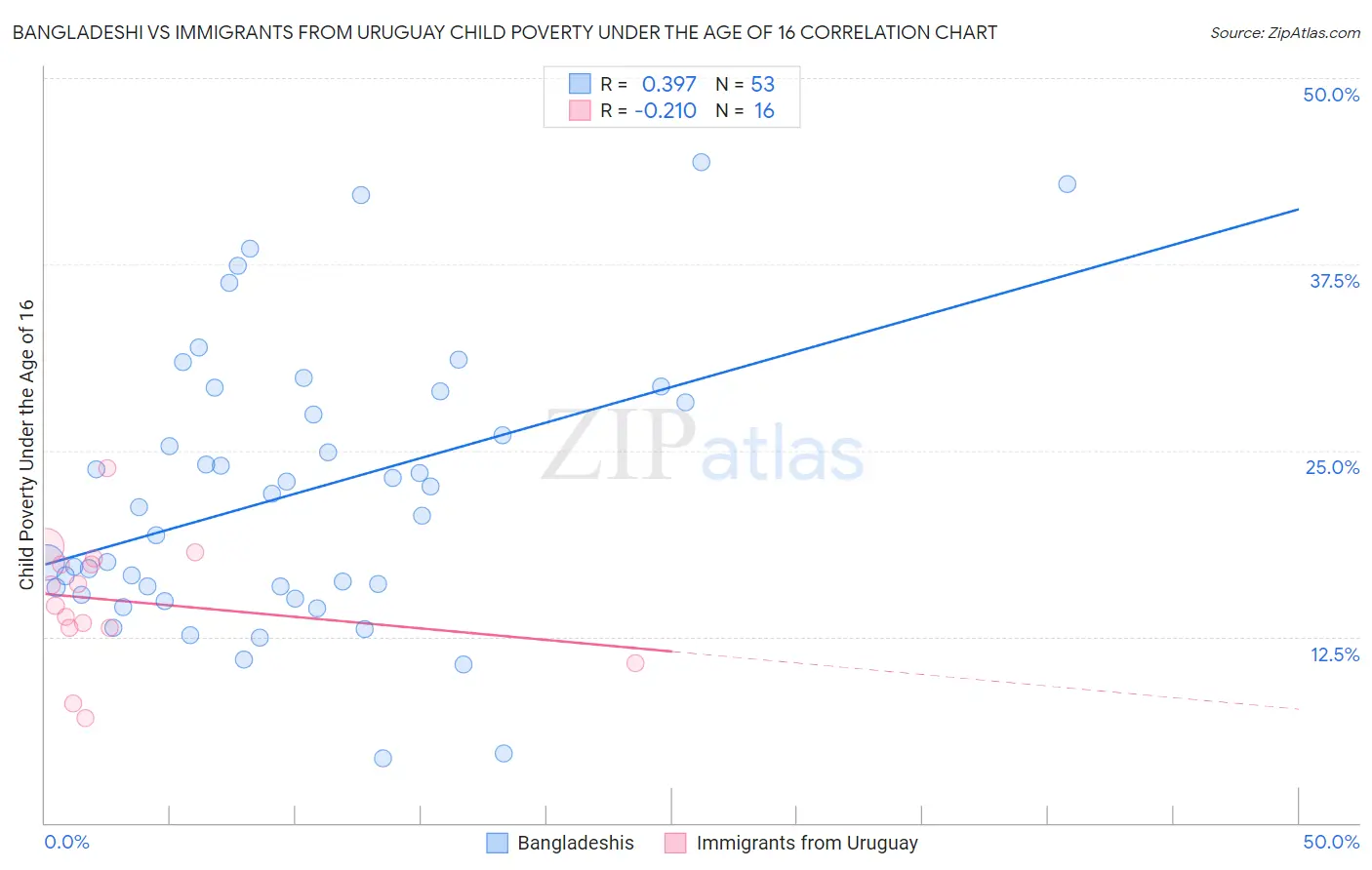 Bangladeshi vs Immigrants from Uruguay Child Poverty Under the Age of 16