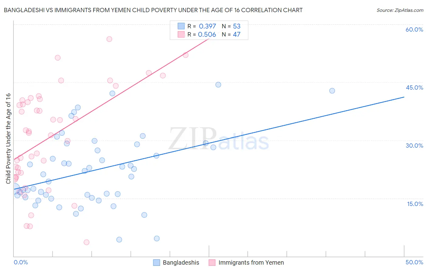 Bangladeshi vs Immigrants from Yemen Child Poverty Under the Age of 16