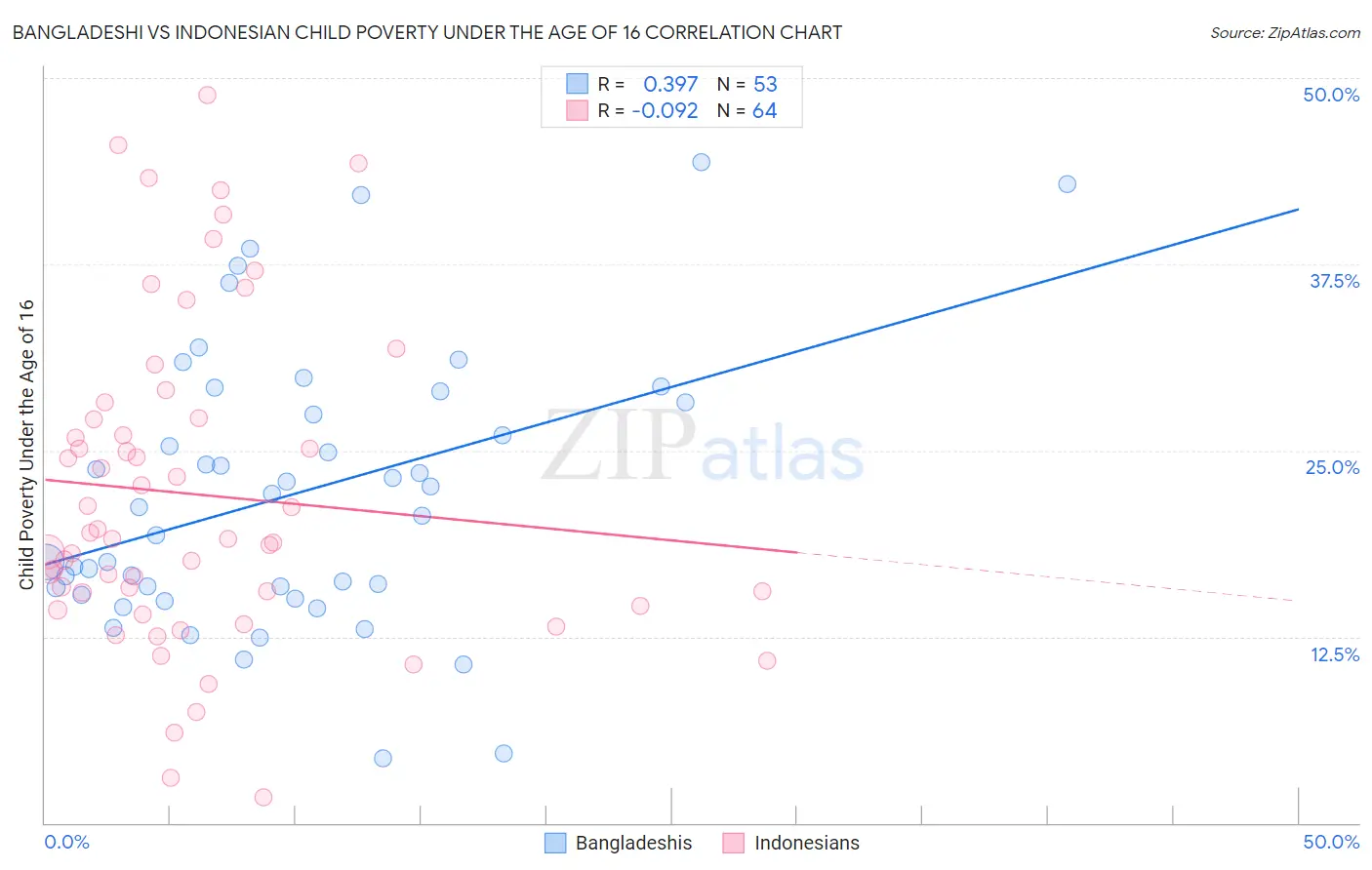 Bangladeshi vs Indonesian Child Poverty Under the Age of 16