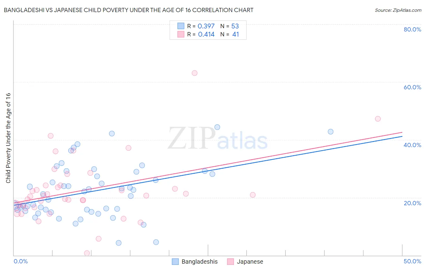 Bangladeshi vs Japanese Child Poverty Under the Age of 16