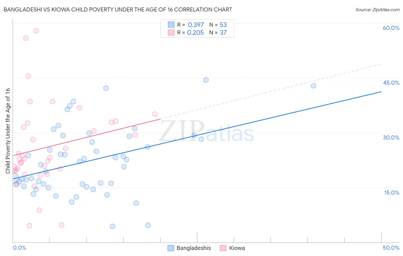 Bangladeshi vs Kiowa Child Poverty Under the Age of 16