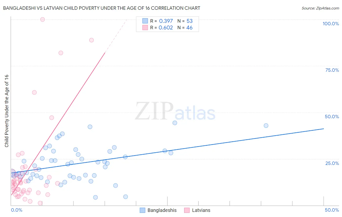 Bangladeshi vs Latvian Child Poverty Under the Age of 16