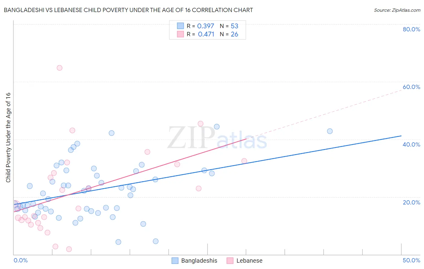 Bangladeshi vs Lebanese Child Poverty Under the Age of 16