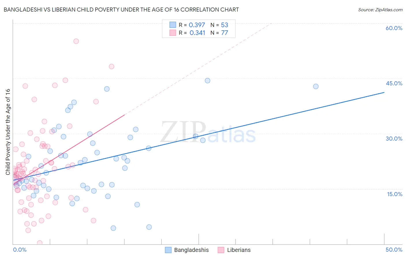 Bangladeshi vs Liberian Child Poverty Under the Age of 16