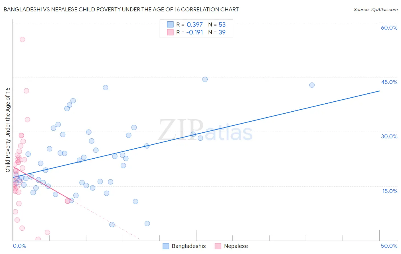 Bangladeshi vs Nepalese Child Poverty Under the Age of 16