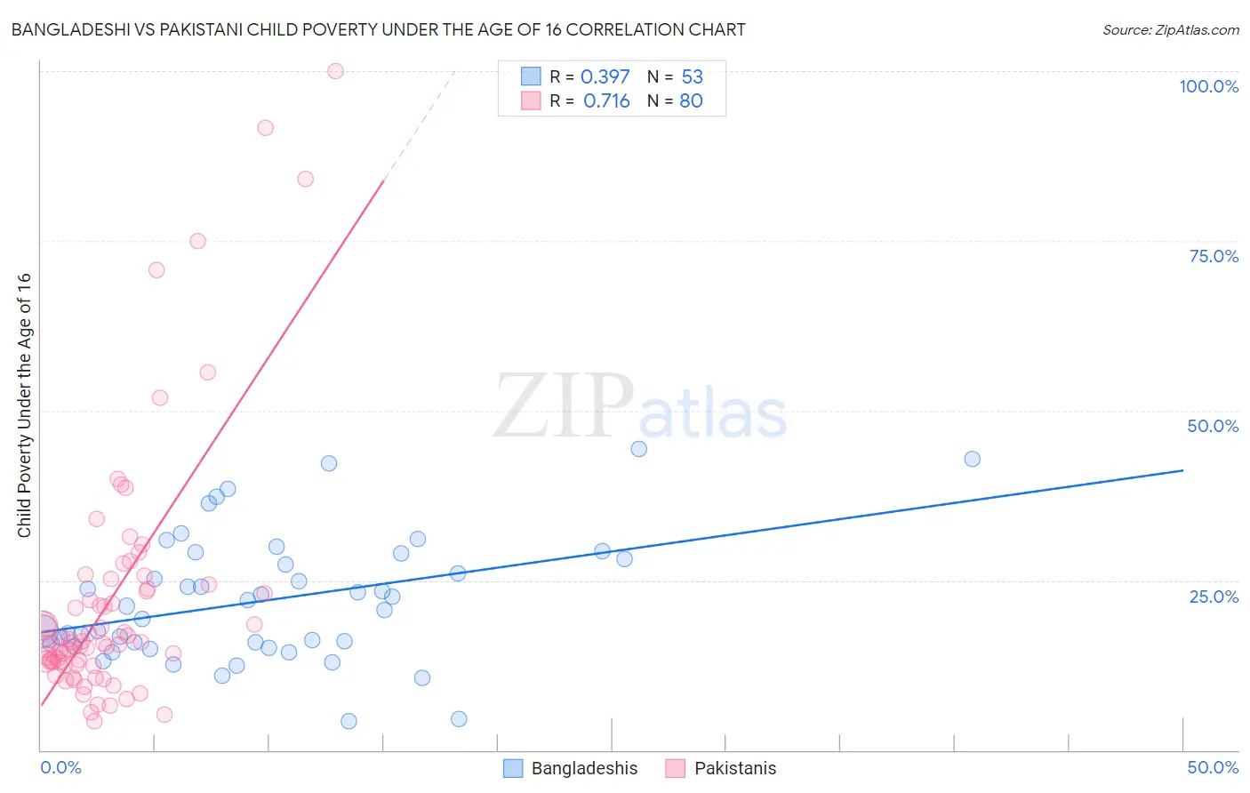 Bangladeshi vs Pakistani Child Poverty Under the Age of 16
