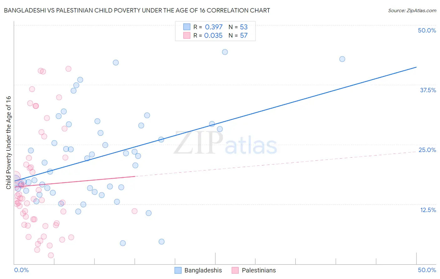Bangladeshi vs Palestinian Child Poverty Under the Age of 16