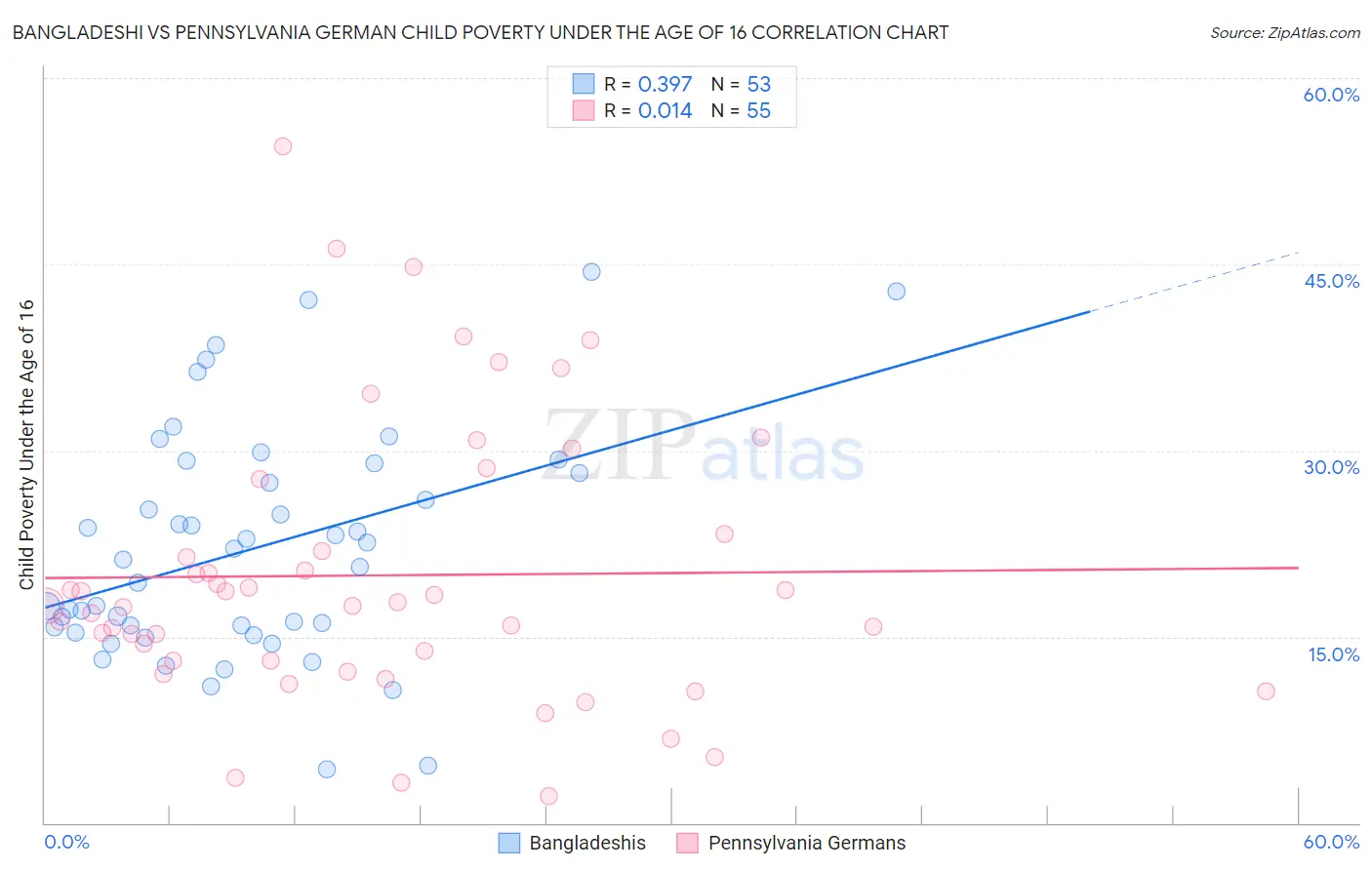 Bangladeshi vs Pennsylvania German Child Poverty Under the Age of 16